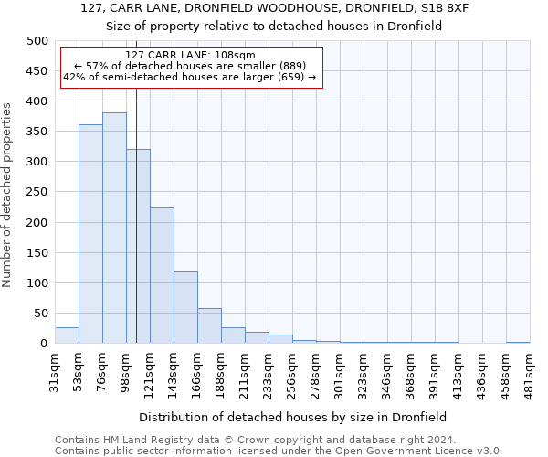 127, CARR LANE, DRONFIELD WOODHOUSE, DRONFIELD, S18 8XF: Size of property relative to detached houses in Dronfield