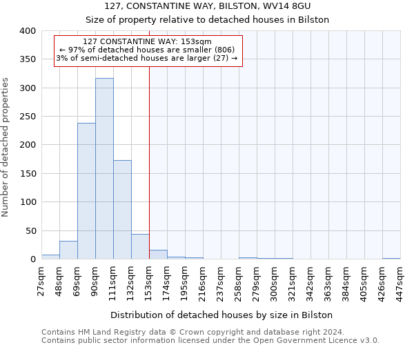 127, CONSTANTINE WAY, BILSTON, WV14 8GU: Size of property relative to detached houses in Bilston