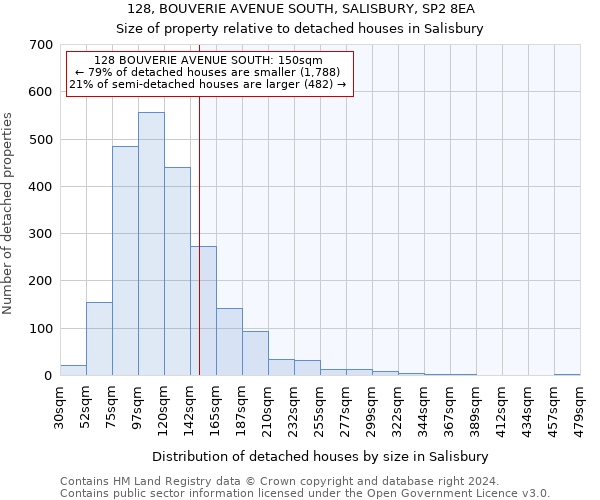 128, BOUVERIE AVENUE SOUTH, SALISBURY, SP2 8EA: Size of property relative to detached houses in Salisbury