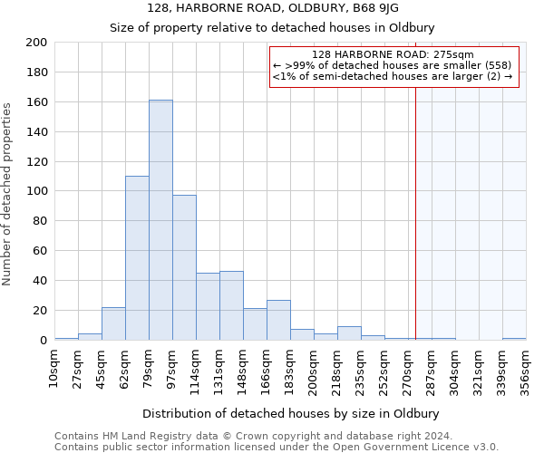 128, HARBORNE ROAD, OLDBURY, B68 9JG: Size of property relative to detached houses in Oldbury