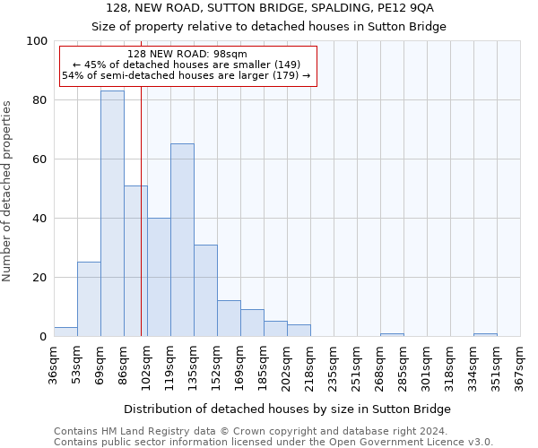 128, NEW ROAD, SUTTON BRIDGE, SPALDING, PE12 9QA: Size of property relative to detached houses in Sutton Bridge