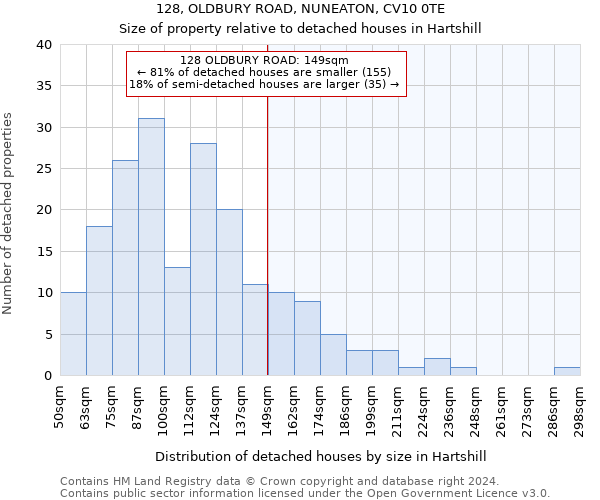 128, OLDBURY ROAD, NUNEATON, CV10 0TE: Size of property relative to detached houses in Hartshill