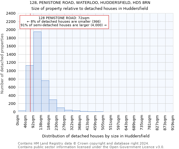 128, PENISTONE ROAD, WATERLOO, HUDDERSFIELD, HD5 8RN: Size of property relative to detached houses in Huddersfield