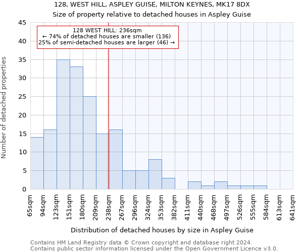 128, WEST HILL, ASPLEY GUISE, MILTON KEYNES, MK17 8DX: Size of property relative to detached houses in Aspley Guise