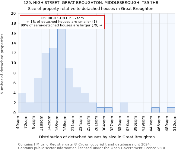 129, HIGH STREET, GREAT BROUGHTON, MIDDLESBROUGH, TS9 7HB: Size of property relative to detached houses in Great Broughton