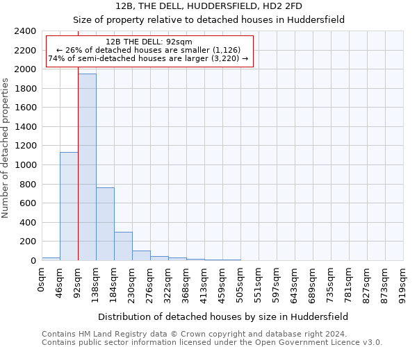 12B, THE DELL, HUDDERSFIELD, HD2 2FD: Size of property relative to detached houses in Huddersfield