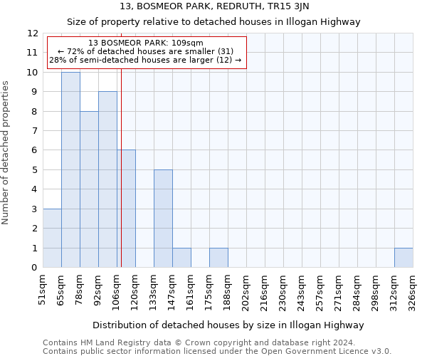 13, BOSMEOR PARK, REDRUTH, TR15 3JN: Size of property relative to detached houses in Illogan Highway