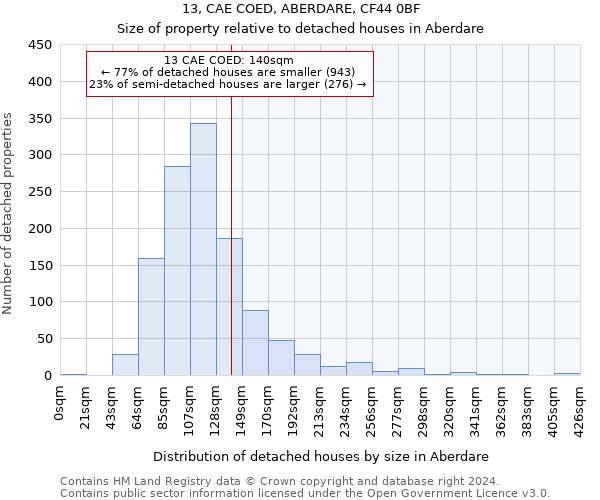 13, CAE COED, ABERDARE, CF44 0BF: Size of property relative to detached houses in Aberdare