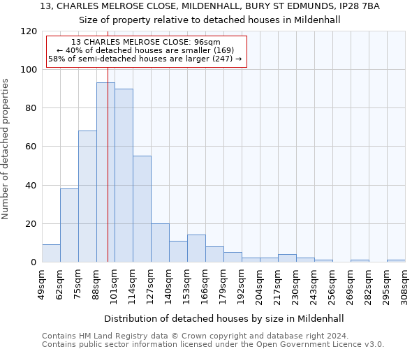 13, CHARLES MELROSE CLOSE, MILDENHALL, BURY ST EDMUNDS, IP28 7BA: Size of property relative to detached houses in Mildenhall