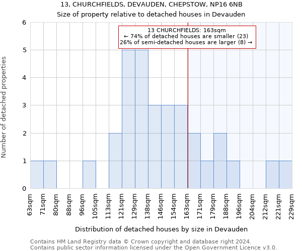 13, CHURCHFIELDS, DEVAUDEN, CHEPSTOW, NP16 6NB: Size of property relative to detached houses in Devauden