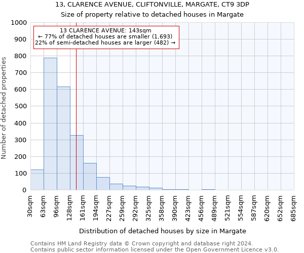 13, CLARENCE AVENUE, CLIFTONVILLE, MARGATE, CT9 3DP: Size of property relative to detached houses in Margate