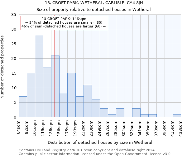 13, CROFT PARK, WETHERAL, CARLISLE, CA4 8JH: Size of property relative to detached houses in Wetheral