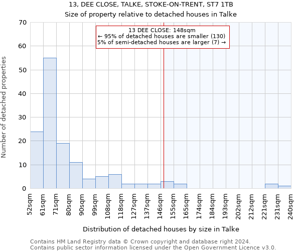 13, DEE CLOSE, TALKE, STOKE-ON-TRENT, ST7 1TB: Size of property relative to detached houses in Talke