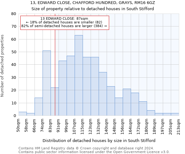 13, EDWARD CLOSE, CHAFFORD HUNDRED, GRAYS, RM16 6GZ: Size of property relative to detached houses in South Stifford