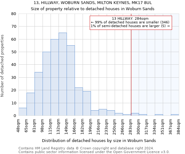 13, HILLWAY, WOBURN SANDS, MILTON KEYNES, MK17 8UL: Size of property relative to detached houses in Woburn Sands