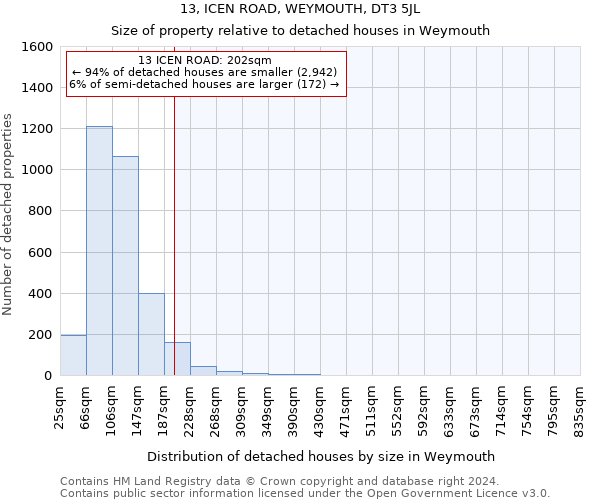 13, ICEN ROAD, WEYMOUTH, DT3 5JL: Size of property relative to detached houses in Weymouth