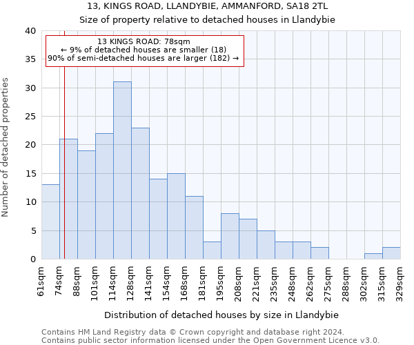 13, KINGS ROAD, LLANDYBIE, AMMANFORD, SA18 2TL: Size of property relative to detached houses in Llandybie