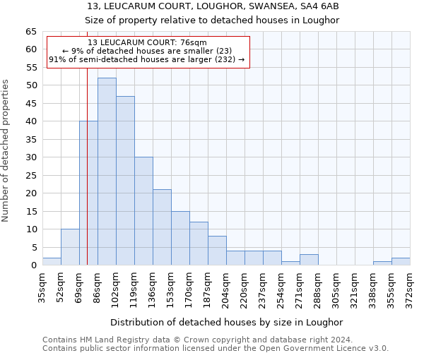 13, LEUCARUM COURT, LOUGHOR, SWANSEA, SA4 6AB: Size of property relative to detached houses in Loughor