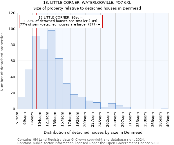 13, LITTLE CORNER, WATERLOOVILLE, PO7 6XL: Size of property relative to detached houses in Denmead