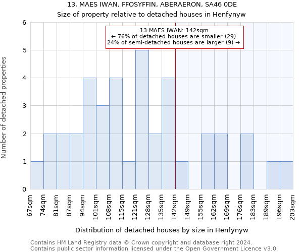 13, MAES IWAN, FFOSYFFIN, ABERAERON, SA46 0DE: Size of property relative to detached houses in Henfynyw