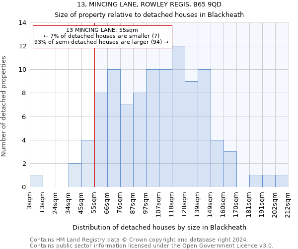 13, MINCING LANE, ROWLEY REGIS, B65 9QD: Size of property relative to detached houses in Blackheath