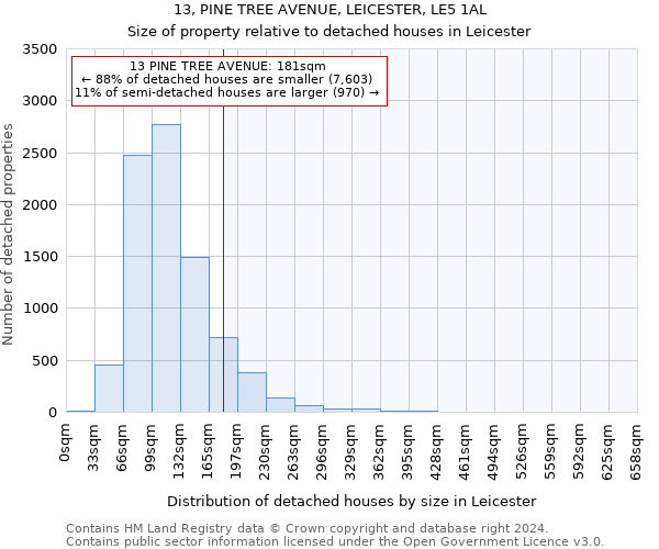 13, PINE TREE AVENUE, LEICESTER, LE5 1AL: Size of property relative to detached houses in Leicester