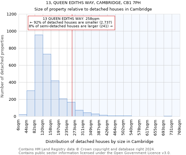 13, QUEEN EDITHS WAY, CAMBRIDGE, CB1 7PH: Size of property relative to detached houses in Cambridge