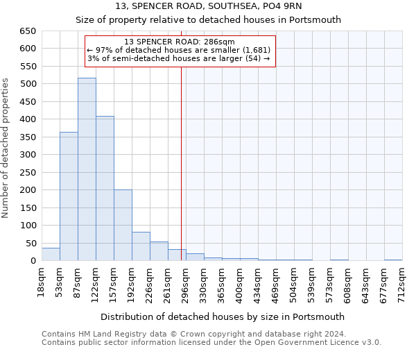 13, SPENCER ROAD, SOUTHSEA, PO4 9RN: Size of property relative to detached houses in Portsmouth