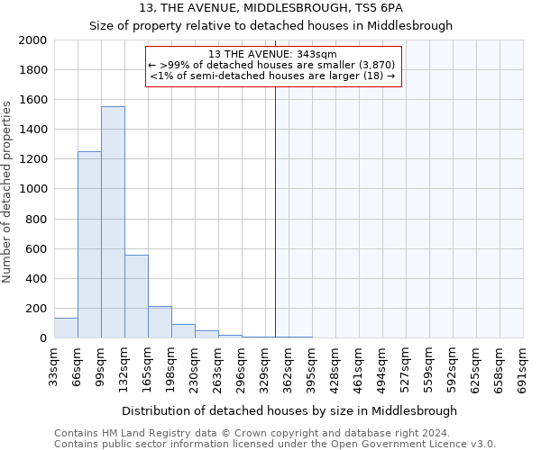 13, THE AVENUE, MIDDLESBROUGH, TS5 6PA: Size of property relative to detached houses in Middlesbrough