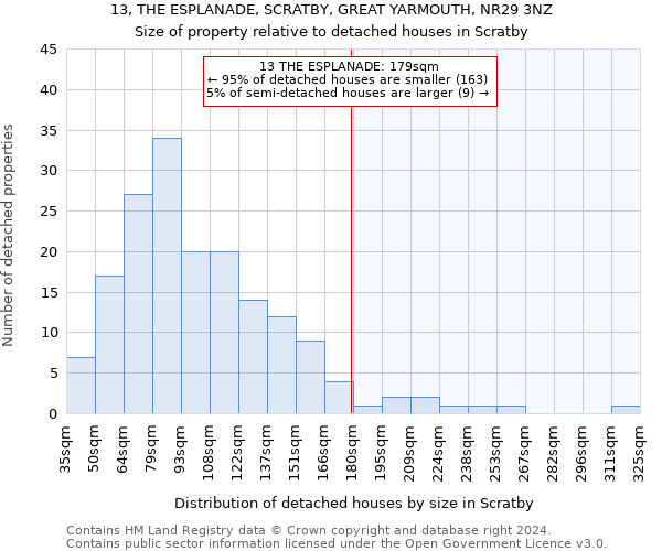 13, THE ESPLANADE, SCRATBY, GREAT YARMOUTH, NR29 3NZ: Size of property relative to detached houses in Scratby