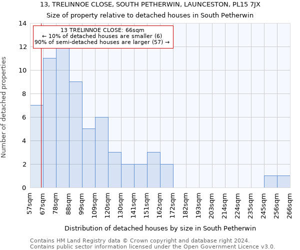 13, TRELINNOE CLOSE, SOUTH PETHERWIN, LAUNCESTON, PL15 7JX: Size of property relative to detached houses in South Petherwin