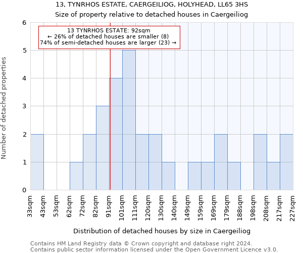 13, TYNRHOS ESTATE, CAERGEILIOG, HOLYHEAD, LL65 3HS: Size of property relative to detached houses in Caergeiliog