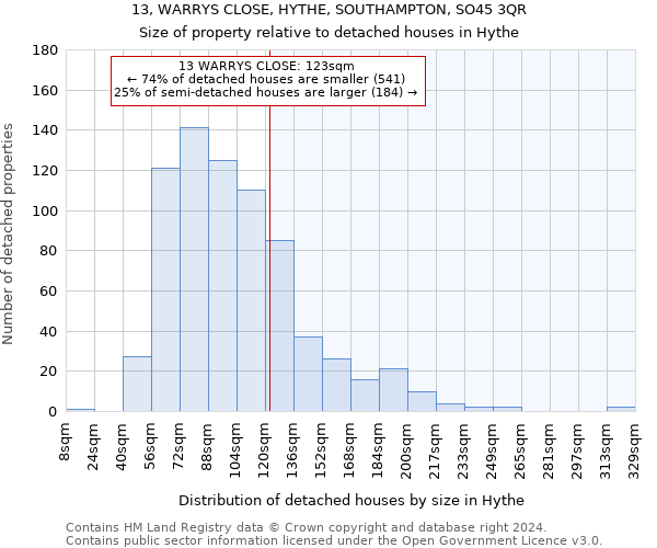 13, WARRYS CLOSE, HYTHE, SOUTHAMPTON, SO45 3QR: Size of property relative to detached houses in Hythe