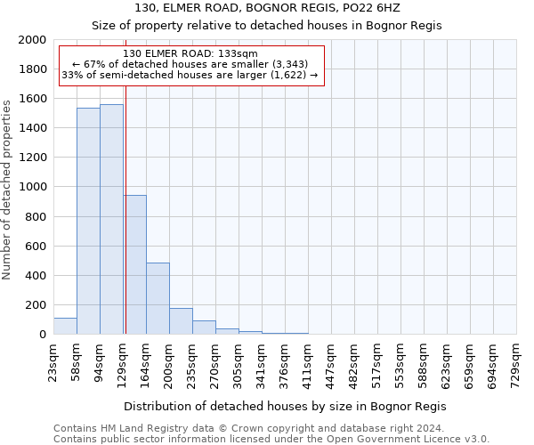 130, ELMER ROAD, BOGNOR REGIS, PO22 6HZ: Size of property relative to detached houses in Bognor Regis