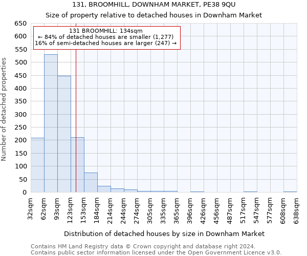 131, BROOMHILL, DOWNHAM MARKET, PE38 9QU: Size of property relative to detached houses in Downham Market