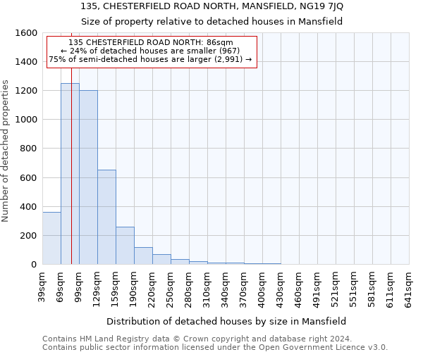 135, CHESTERFIELD ROAD NORTH, MANSFIELD, NG19 7JQ: Size of property relative to detached houses in Mansfield