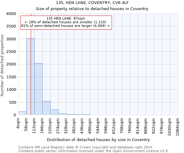 135, HEN LANE, COVENTRY, CV6 4LF: Size of property relative to detached houses in Coventry