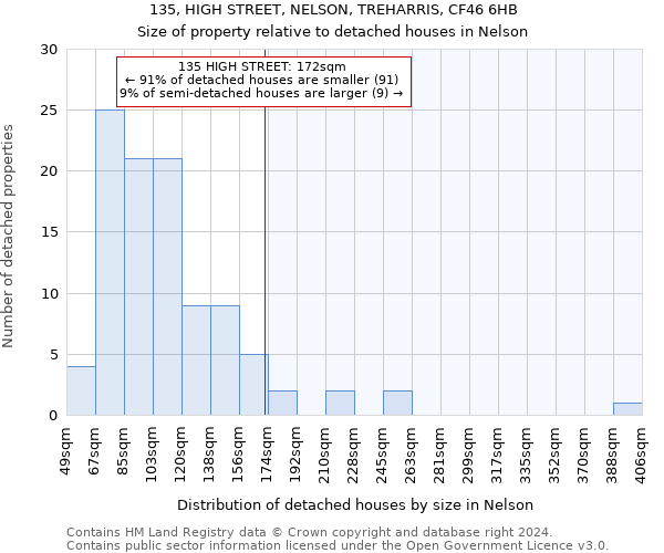 135, HIGH STREET, NELSON, TREHARRIS, CF46 6HB: Size of property relative to detached houses in Nelson