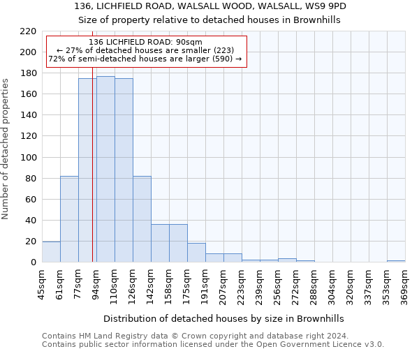 136, LICHFIELD ROAD, WALSALL WOOD, WALSALL, WS9 9PD: Size of property relative to detached houses in Brownhills