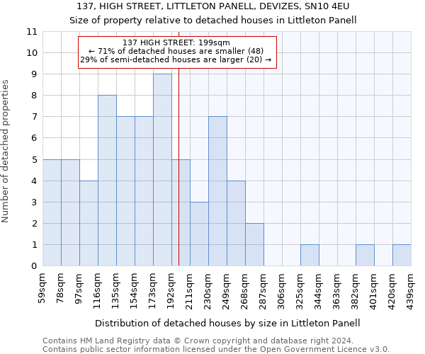 137, HIGH STREET, LITTLETON PANELL, DEVIZES, SN10 4EU: Size of property relative to detached houses in Littleton Panell