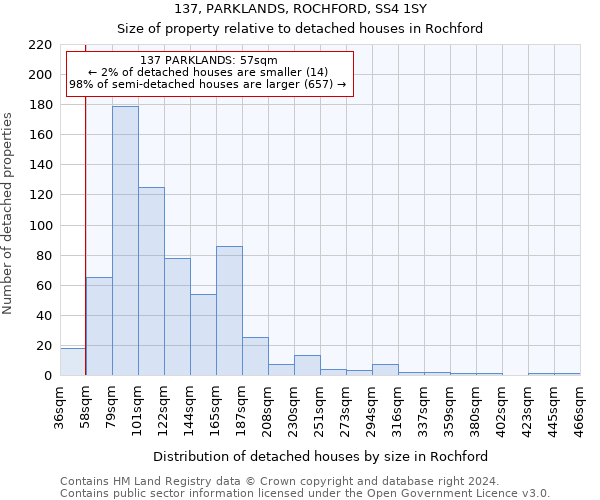 137, PARKLANDS, ROCHFORD, SS4 1SY: Size of property relative to detached houses in Rochford