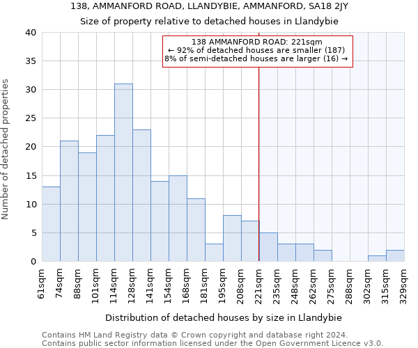 138, AMMANFORD ROAD, LLANDYBIE, AMMANFORD, SA18 2JY: Size of property relative to detached houses in Llandybie