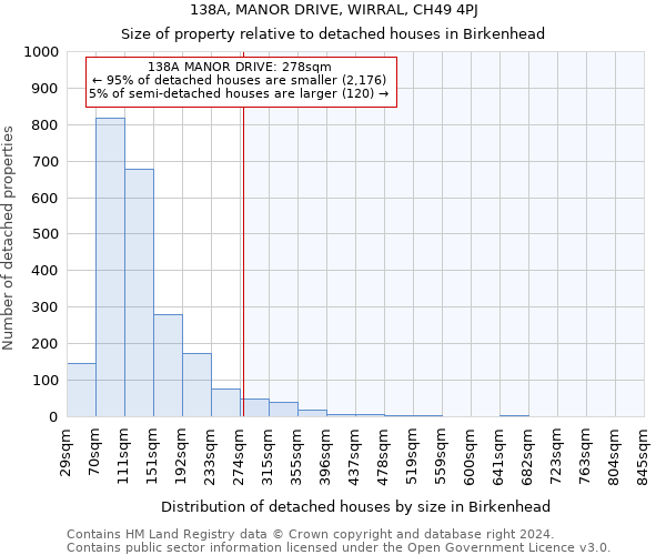 138A, MANOR DRIVE, WIRRAL, CH49 4PJ: Size of property relative to detached houses in Birkenhead