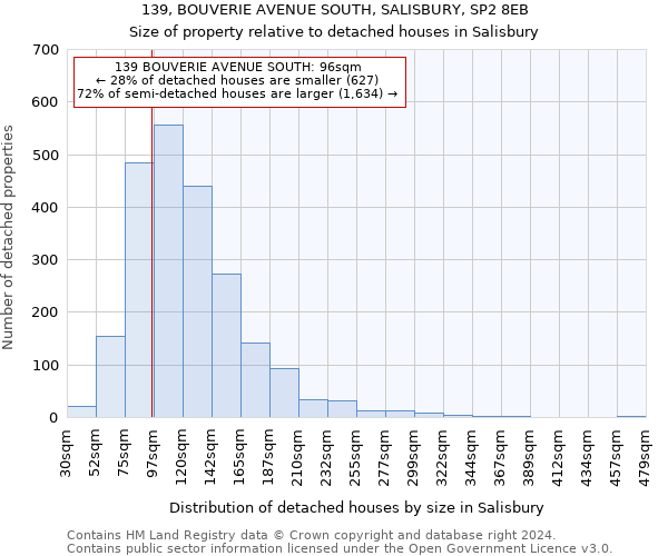 139, BOUVERIE AVENUE SOUTH, SALISBURY, SP2 8EB: Size of property relative to detached houses in Salisbury