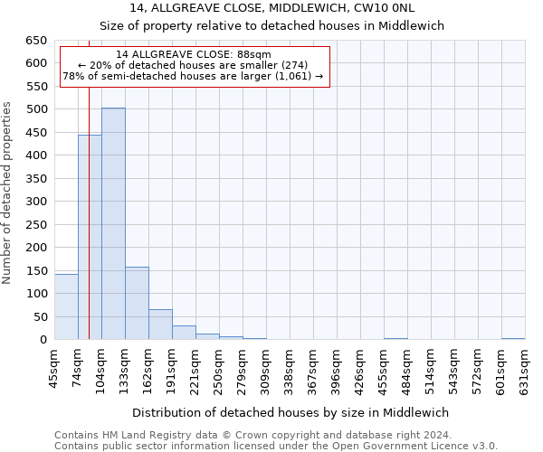 14, ALLGREAVE CLOSE, MIDDLEWICH, CW10 0NL: Size of property relative to detached houses in Middlewich