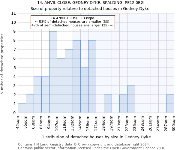 14, ANVIL CLOSE, GEDNEY DYKE, SPALDING, PE12 0BG: Size of property relative to detached houses in Gedney Dyke