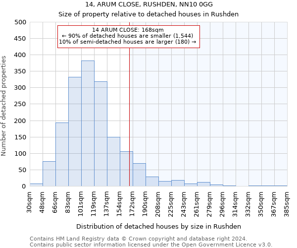 14, ARUM CLOSE, RUSHDEN, NN10 0GG: Size of property relative to detached houses in Rushden