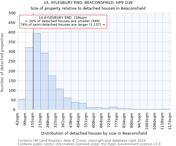 14, AYLESBURY END, BEACONSFIELD, HP9 1LW: Size of property relative to detached houses in Beaconsfield