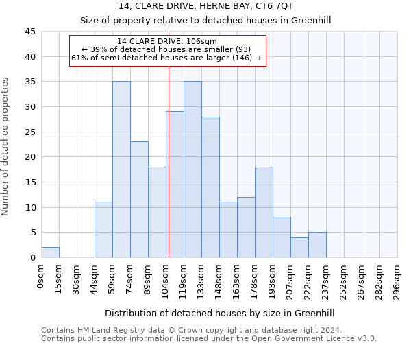 14, CLARE DRIVE, HERNE BAY, CT6 7QT: Size of property relative to detached houses in Greenhill