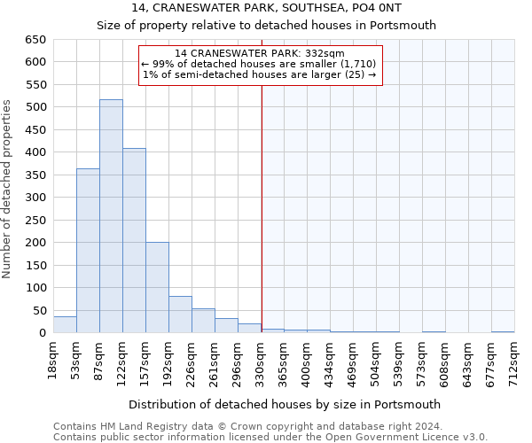 14, CRANESWATER PARK, SOUTHSEA, PO4 0NT: Size of property relative to detached houses in Portsmouth